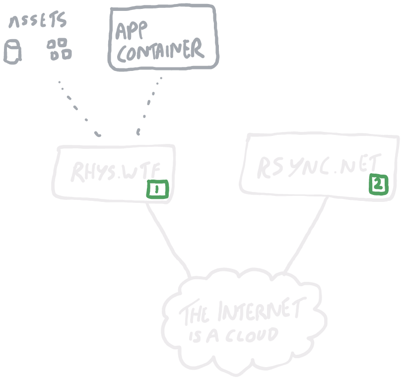 A hand-drawn depiction of my backup architecture with additions showing the locations data is stored when originating on my webserver.